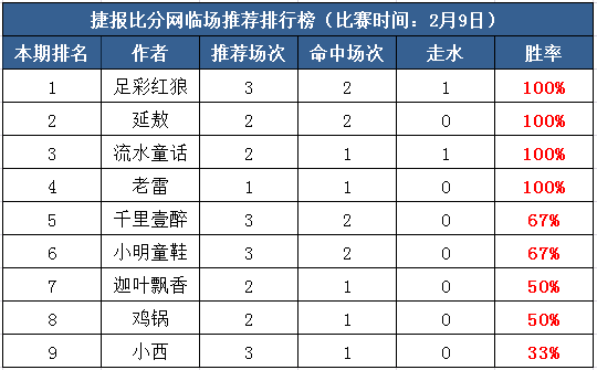 9日打赏汇总：年前红单不停歇 四作者周六迎丰收