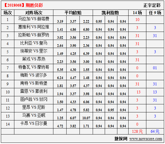 胜负彩18068期凯利指数分析：圣埃蒂安和里尔有恶战