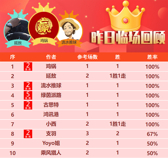 08日回顾:昨日临场专区胜率近7成 11位作者精选参考得胜