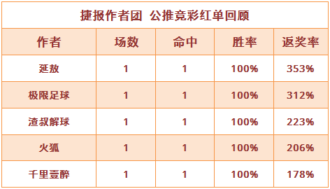 红人榜：渣叔拿手杯赛4连中 延敖独中3倍大冷
