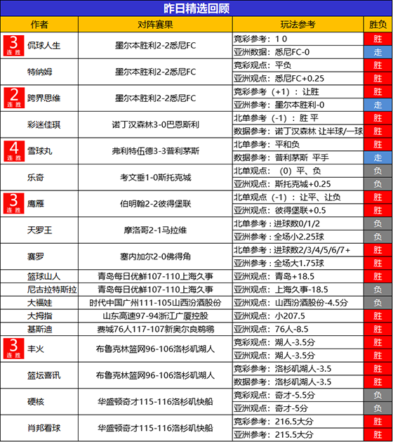 25日回顾：火力全开！生哥 支羽 古思特昨日临场2场全胜