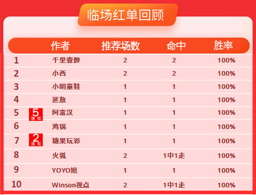 16日推荐汇总：阿富汉5连胜达成 足球达人精选2连红