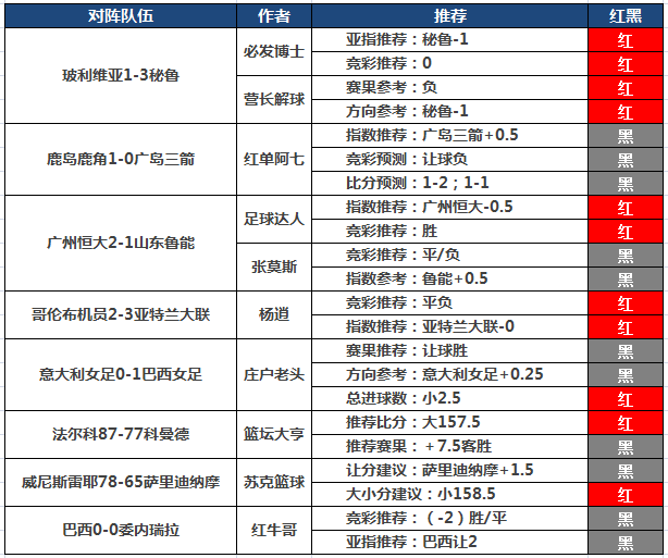 18日推荐汇总：winson视点11连红 足球达人中8倍串关