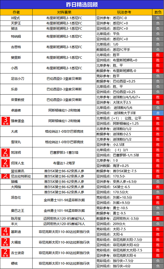 10日回顾：强者堡垒14胜13 小西 糖果 狙击手4连胜