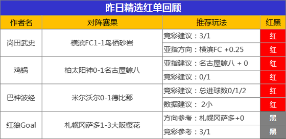 05日推介汇总：昨12作者全红迎大丰收 绿茵3战全胜