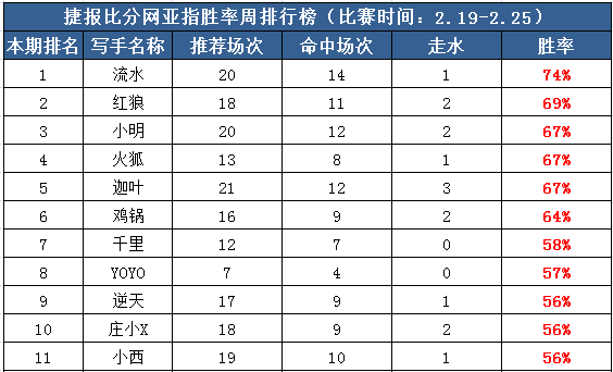 作者周榜：豪华红单宴 流水童话双榜夺头名