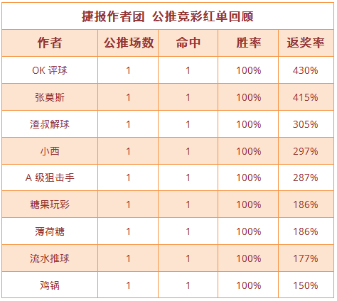 红人榜：鸡锅再迎4连红+小西25中19 今晚好戏不断
