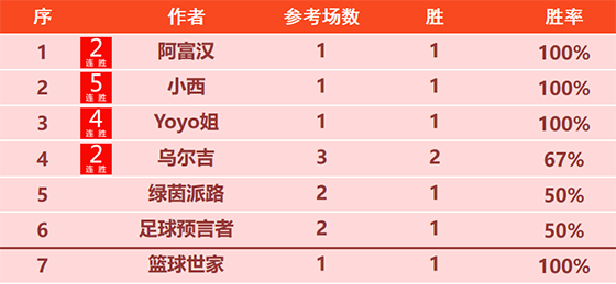 31日回顾：篮球山人精选再获双胜 小西临场斩获5连胜