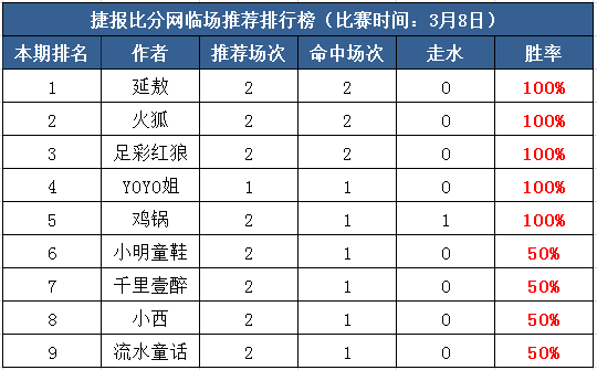 　8日打赏汇总：识破杯赛玄机 五作者大胜收米！