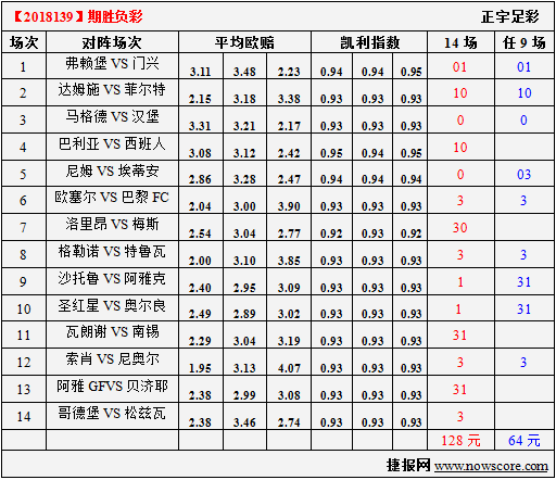 胜负彩18139期凯利指数分析：门兴擅长进攻