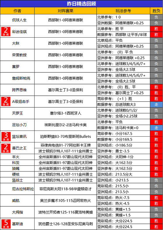 17日回顾：基斯迪精选迎5连胜 火狐 狙击手临场3连胜
