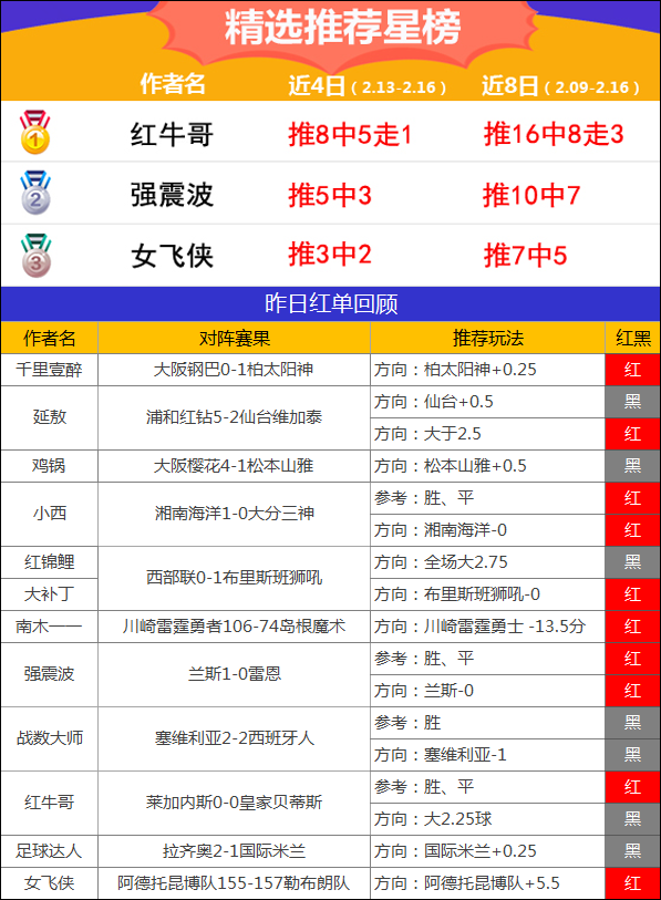 16日推荐汇总：延敖两天推荐4中4 强震波近10中7