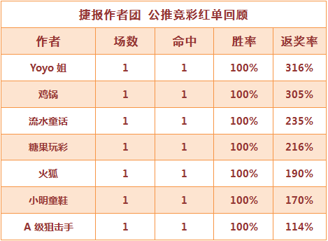 红人榜：流水童话近5场胜率100% 糖果玩彩4连红