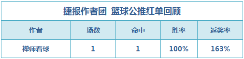 红人榜：小西公推3天连中 张莫斯红单返奖率345%