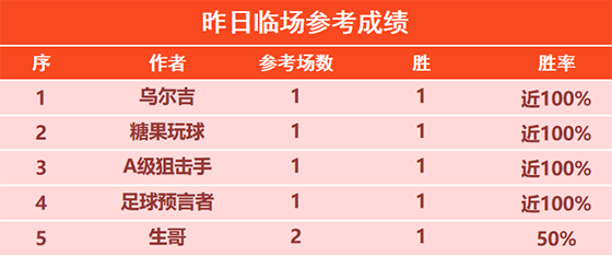 16日回顾：篮球山人昨日篮球精选2场全胜 狙击手4连胜+7胜6