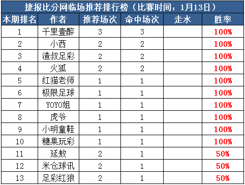 13日推荐汇总：小明临场+付费3天全红 千里付费比分3连中