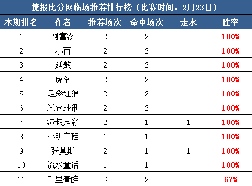 23日推荐汇总：米仓球讯近10中8  HUA付费连红两日