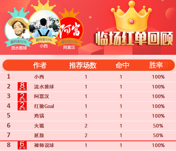 23日推荐汇总：流水8连胜+近32中28 禅师篮球6连红