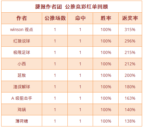 红人榜：鸡锅公推13中12 小西、狙击手4连红正当时