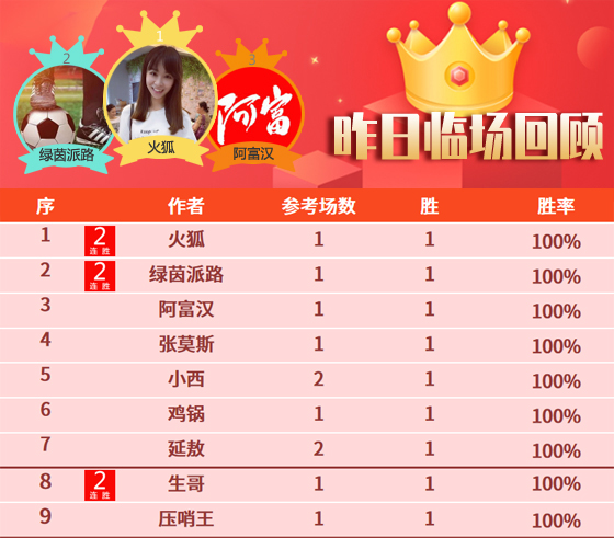 29日成绩汇总：火狐临场7胜6 联赛王精选6天连胜