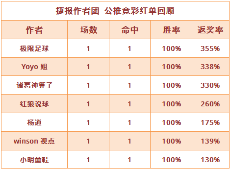 红人榜：红单持续爆发 红狼说球7连胜+yoyo近7中6