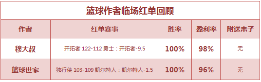 篮球排行榜：穆大叔公推5连红 篮球世家临场近4中3