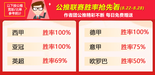 作者周榜：乌尔吉 阿富汉获全胜 彩迷 胤真精选胜率86%