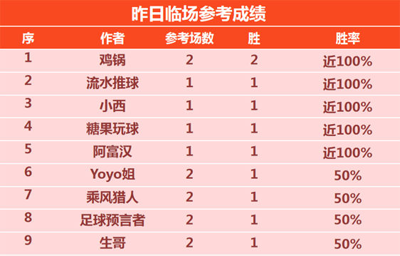 26日回顾：精选区12位作者斩获双胜 总胜率高达68%