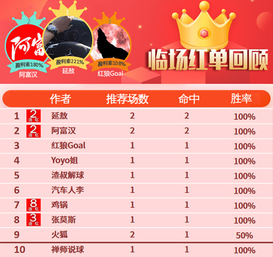 08日推荐汇总：昨10作者红单大丰收 延敖单日回报221%