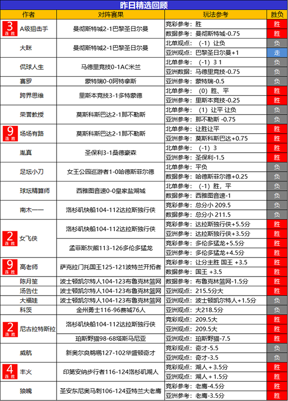 24日回顾：势如破竹！场场有路 千里壹醉精选9连胜