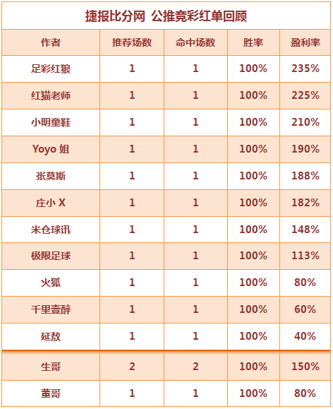 红人榜：足彩红狼达成4连胜 董哥临场3串红单