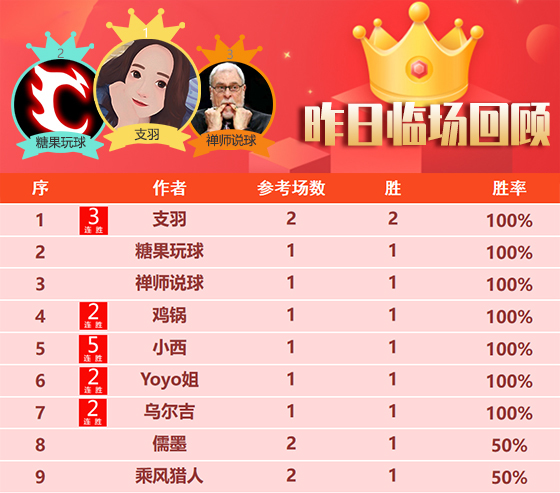 10日回顾:彩迷佳琪本月8战不败 小西临场5连胜