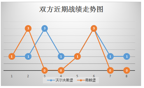 沃尔夫斯堡vs弗赖堡 狼堡盼主场首胜！