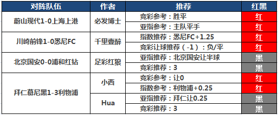 13日推荐汇总：阿富近11中9+再中串关 小西付费5连红