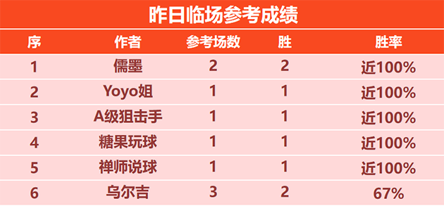 18日回顾：儒墨临场再获2场胜利 吉士精选近6场不败