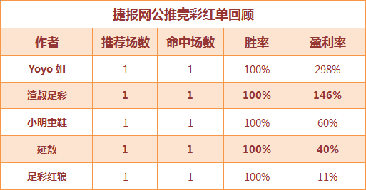 红人榜：庄小X公推3天全红 showhand火爆4连胜