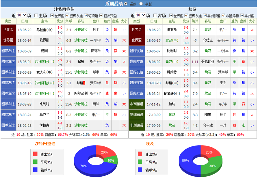 沙特vs埃及比分预测：法老谢幕战演出