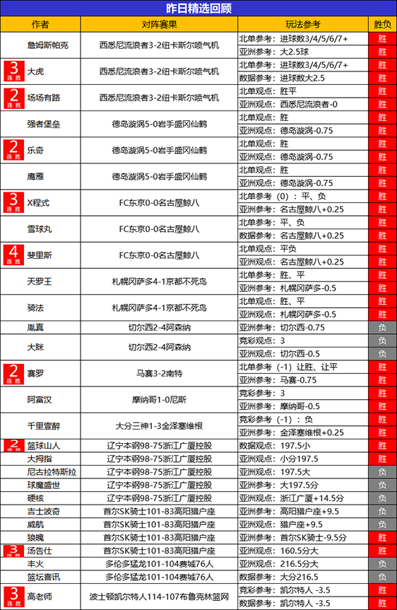 20日回顾：昨日临场、精选专区胜率均超7成 势如破竹