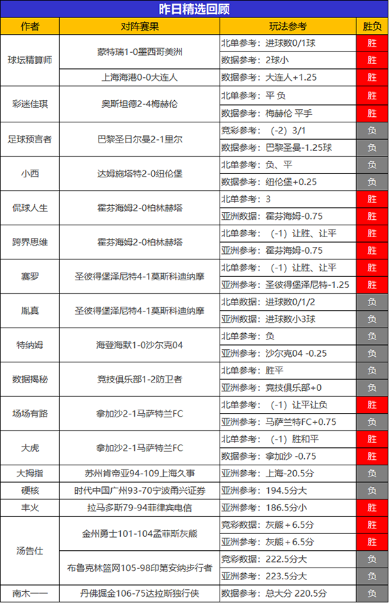 29日回顾：精算师昨日2场全胜 彩迷近期精选9胜7