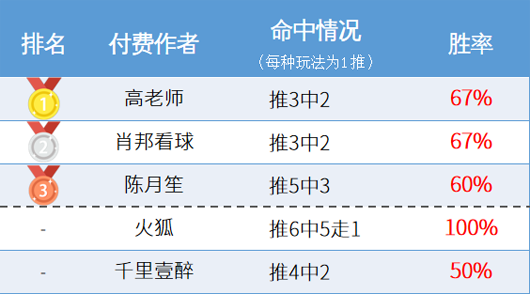 作者周榜：糖果80%胜率荣登榜首 火狐日系精选全中