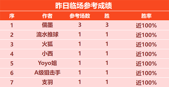 17日回顾：儒墨昨日临场3战全胜 詹姆斯精选4连胜