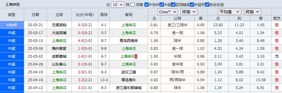 中超情报分享：上海申花状态稳定火热