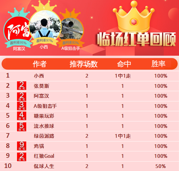 19日推荐汇总：鸡锅近9场胜率100% 流水命中14倍比分