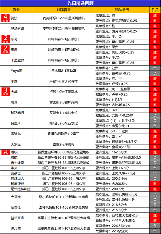 15日回顾:骑法精选喜迎4连胜 流水 小西 糖果4胜3