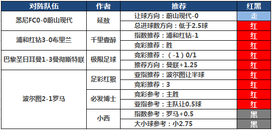 6日推荐汇总：阿富近7中6再收串关 极限付费5连红