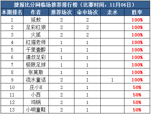 6日打赏汇总：延敖近6中5走1 红猫3天红单收全