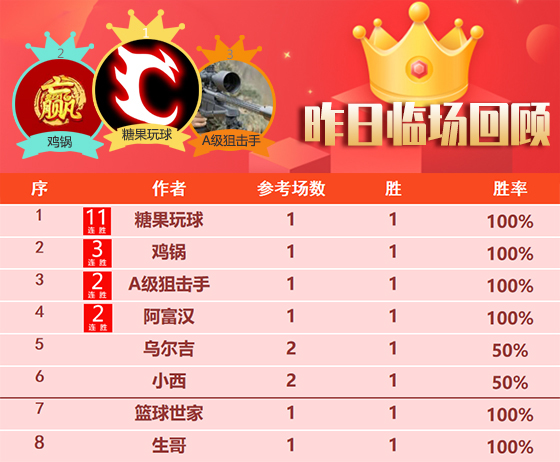06日成绩汇总：糖果11连胜势不可挡 篮坛喜讯2场全胜