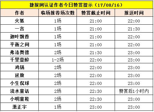 红人榜：五作者推荐全中 最高回报率达5倍！（内含赞赏提示）