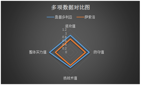 桑普多利亚vs萨索洛  进攻有保证，桑普多利亚取胜无忧！