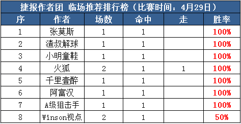 30日推荐汇总：小明、狙击手100%胜率再续 张莫斯11中9